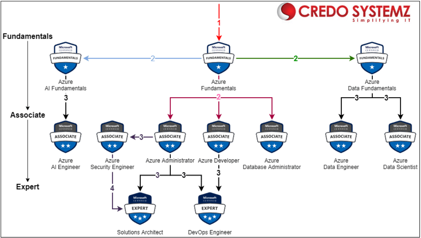 Ramas de certificaciones Azure